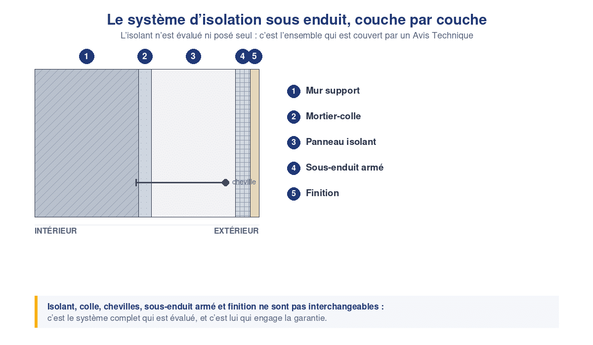 Isolation extérieure polystyrène : les couches du système d’isolation sous enduit